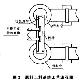 原料上料系統(tǒng)工藝流程圖 原料上料系統(tǒng)工藝流程圖