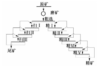 螢石礦選礦工藝技術(shù)改造 螢石礦選礦工藝技術(shù)改造