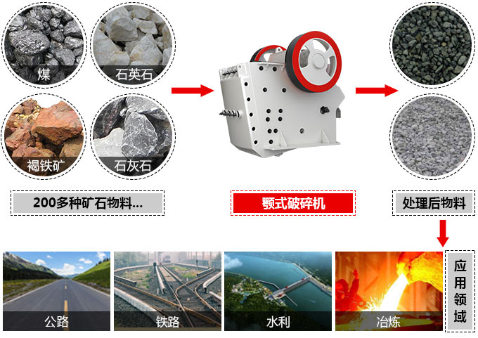 顎式破碎機可處理近200多種物料,應(yīng)用廣泛 顎式破碎機可處理近200多種物料,應(yīng)用廣泛