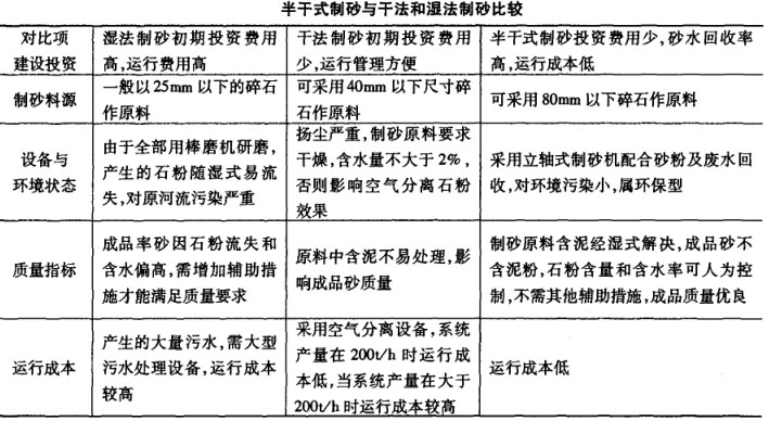 半干式制砂與干法和濕法制砂對比圖 半干式制砂與干法和濕法制砂對比圖