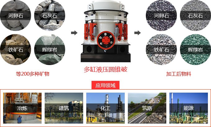 圓錐破碎機應用范圍 圓錐破碎機應用范圍