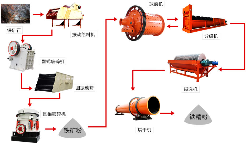 鐵礦石磁選生產(chǎn)線(xiàn)加工流程 鐵礦石磁選生產(chǎn)線(xiàn)加工流程